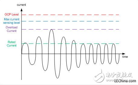 關于OCP和SCP的差別以及各種保護方案介紹