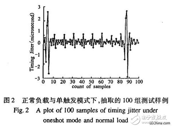 MIPS平臺上運動控制器的調度抖動的測試方法設計詳解