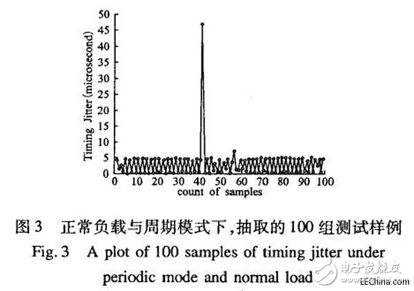 MIPS平臺上運動控制器的調度抖動的測試方法設計詳解