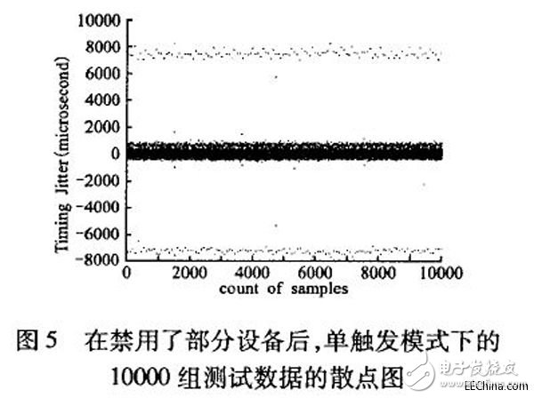 MIPS平臺上運動控制器的調度抖動的測試方法設計詳解