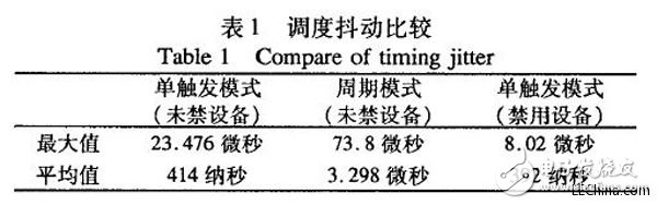 MIPS平臺上運動控制器的調度抖動的測試方法設計詳解