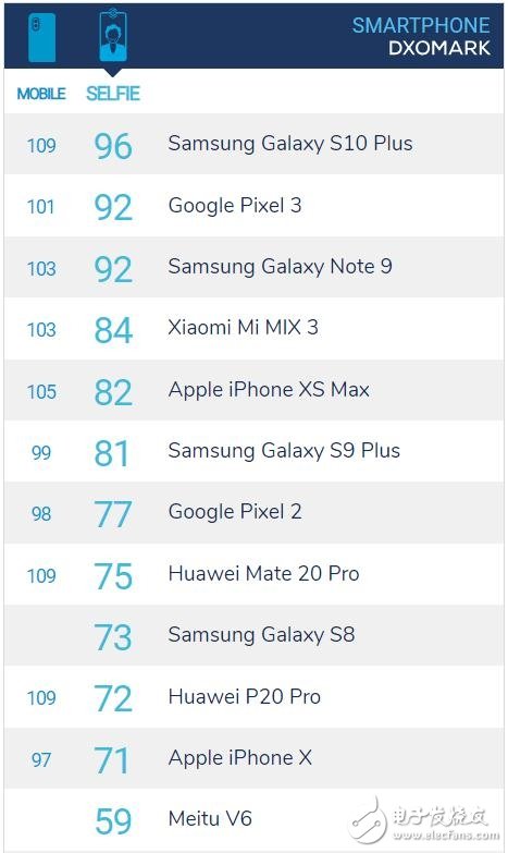 三星Galaxy S10+相機測評結果顯示與華為Mate 20 Pro并列第一