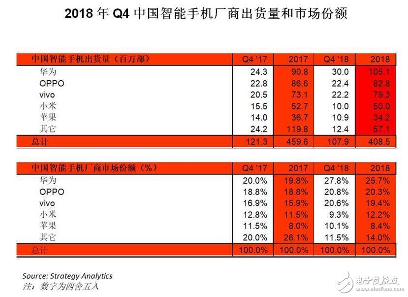 2019手機(jī)行業(yè)前瞻：高通擊落蘋(píng)果 ，華為小米“約架”忙