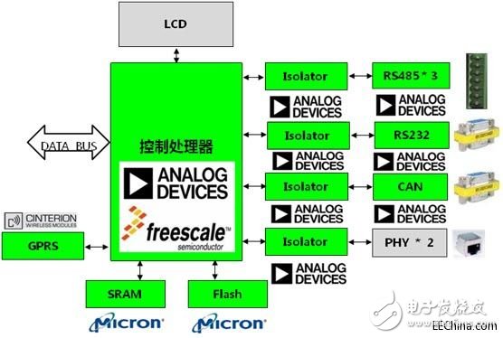 淺析ADI、Freescale電力線監控系統方案