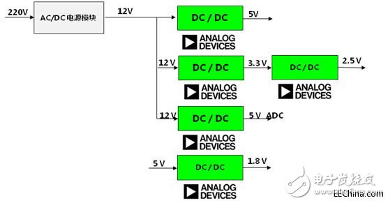 淺析ADI、Freescale電力線監控系統方案