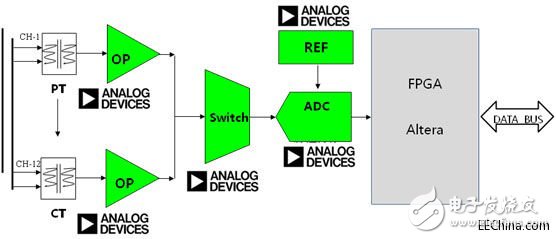 淺析ADI、Freescale電力線監控系統方案