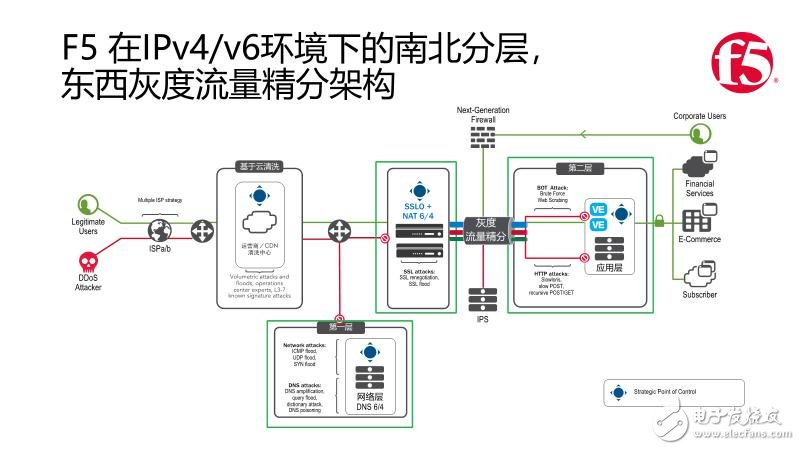 F5發力應用安全架構，力推南北分層與東西精分的安全新策略