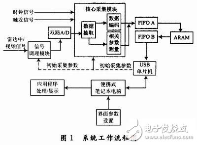 基于FPGA的雷達中/視頻數據采集記錄系統設計詳解