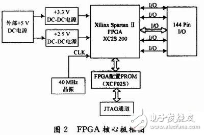 基于FPGA的雷達中/視頻數據采集記錄系統設計詳解