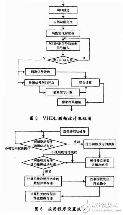 基于FPGA的雷達中/視頻數據采集記錄系統設計詳解