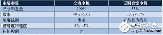 淺析高性能低功耗三相BLDC電機控制系統方案設計