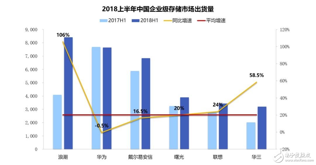 浪潮存儲中標中國電信集采項目，領跑中國存儲市場