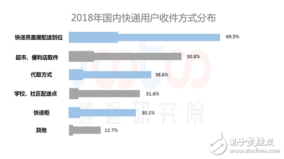 速途研究院：2018年中國快遞配送行業研究報告