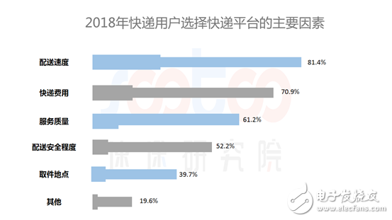 速途研究院：2018年中國快遞配送行業研究報告