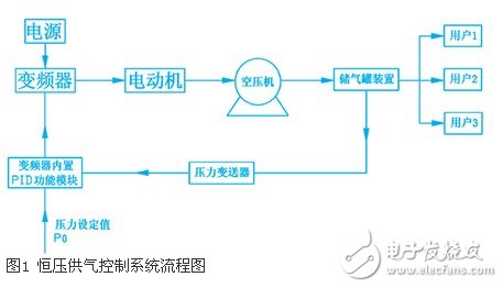 空壓機恒壓供氣控制應用方式淺析