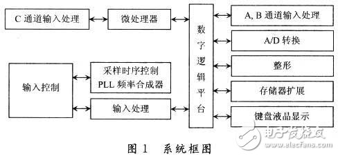 采用ARM和單片機的CPLD/FPGA高速數(shù)據(jù)處理系統(tǒng)