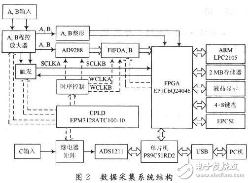 采用ARM和單片機的CPLD/FPGA高速數(shù)據(jù)處理系統(tǒng)