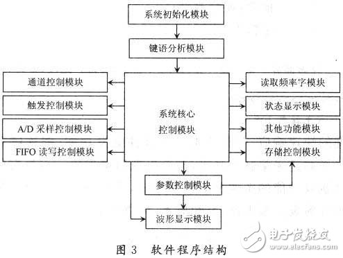 采用ARM和單片機的CPLD/FPGA高速數(shù)據(jù)處理系統(tǒng)