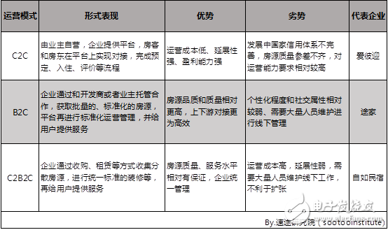 速途研究院：2018年中國在線短租行業研究報告