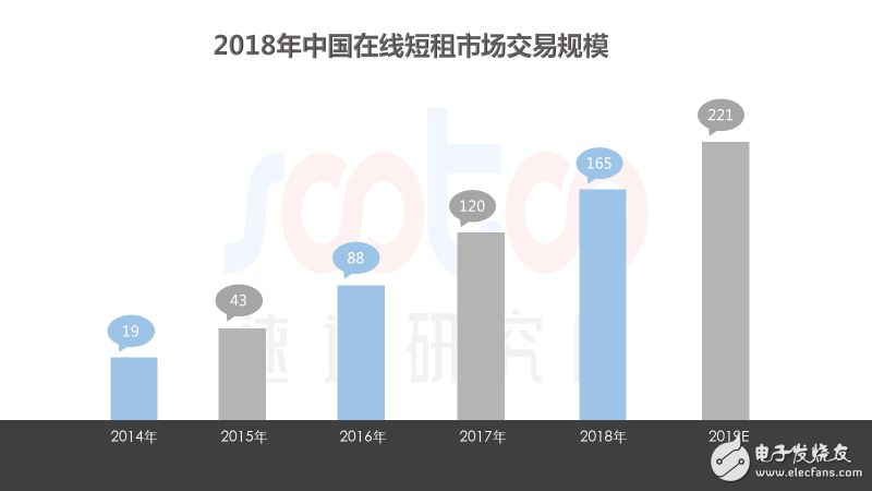 速途研究院：2018年中國在線短租行業研究報告