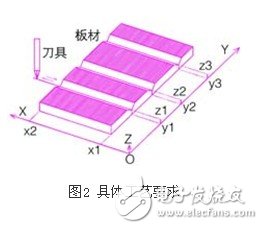 基于薄板V型刨槽機上的OMRON PLC伺服控制系統設計淺析