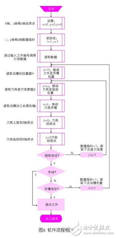 基于薄板V型刨槽機上的OMRON PLC伺服控制系統設計淺析