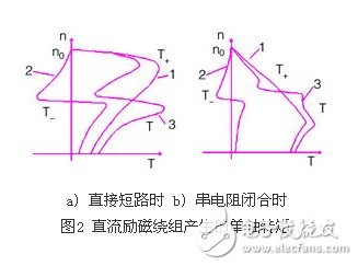 單軸轉矩隨轉速變化的特性及對同步電動機啟動過程的影響淺析