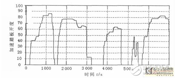 基于電控自動離合器的控制器方案剖析