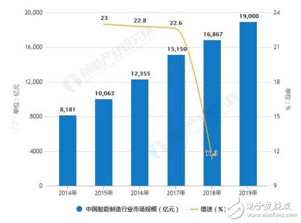 2014-2019年中國(guó)智能制造行業(yè)市場(chǎng)規(guī)模統(tǒng)計(jì)及增長(zhǎng)情況預(yù)測(cè)