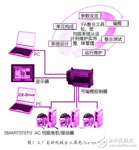 新型ac伺服電動機/驅動器技術的特征與應用淺析