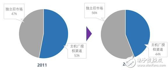 指明市場(chǎng)風(fēng)向標(biāo)，國(guó)內(nèi)首個(gè)汽車(chē)后市場(chǎng)產(chǎn)業(yè)互聯(lián)網(wǎng)研究報(bào)告出爐