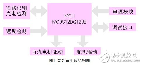 光電傳感器對智能車的控制設計