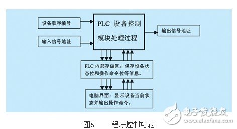 開關(guān)量設(shè)備驅(qū)動模塊的plc程序設(shè)計方法剖析