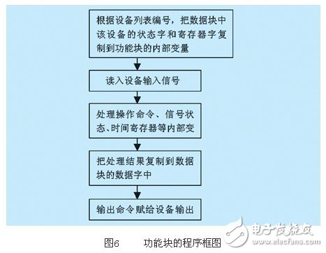 開關(guān)量設(shè)備驅(qū)動模塊的plc程序設(shè)計方法剖析