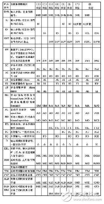 開關(guān)量設(shè)備驅(qū)動模塊的plc程序設(shè)計方法剖析