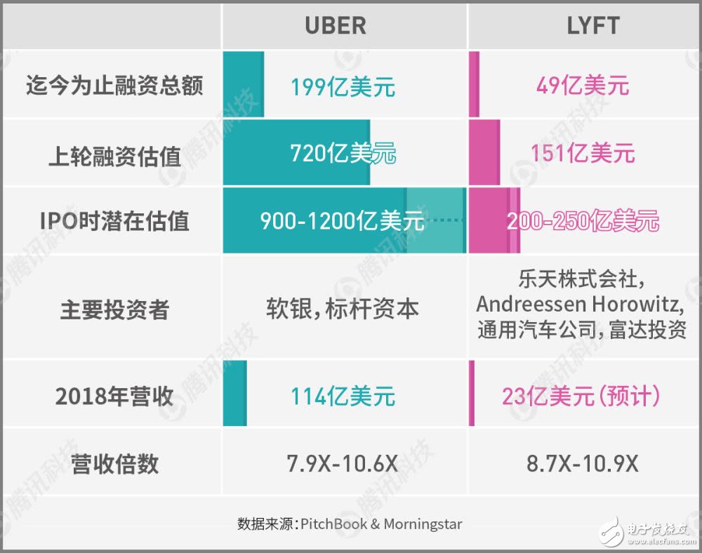 Lyft準備IPO創(chuàng)企依然虧損嚴重，盈利遙遙無期