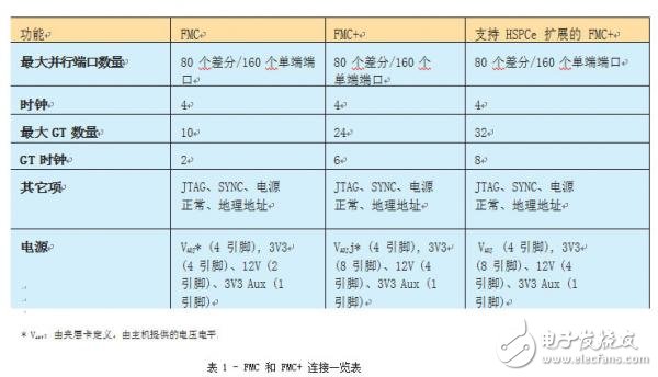 FMC+標準將嵌入式設計推到全新的高度計