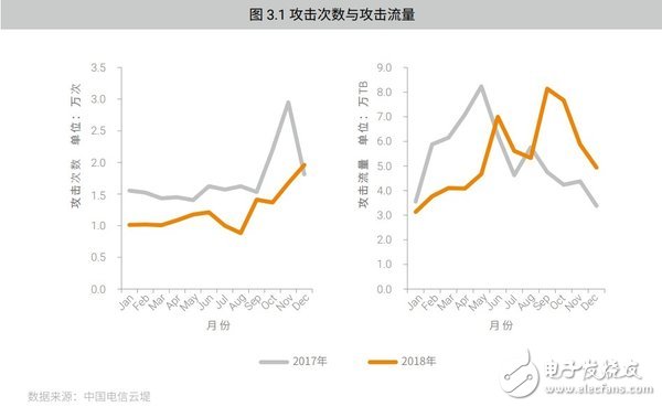 網絡DDoS攻擊趨勢