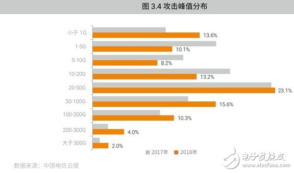 網絡DDoS攻擊趨勢