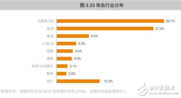 網絡DDoS攻擊趨勢