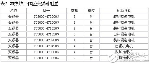 艾默生CT變頻器在鞍鋼集團公司的應用盤點