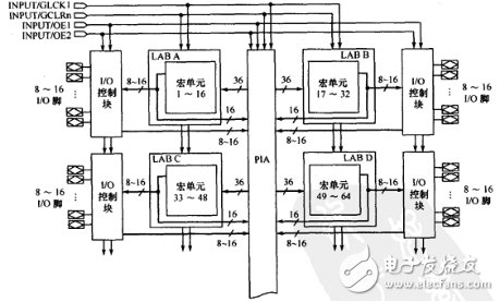 CPLD與FPGA的區別對比概述