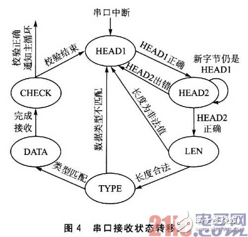 基于有限狀態機的嵌入式系統串口通信幀同步方法設計