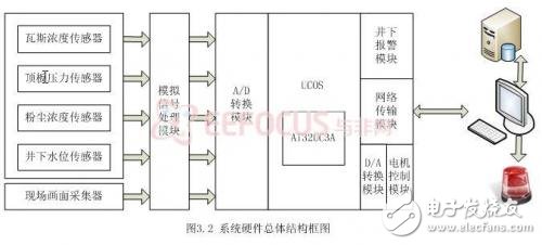 基于嵌入式的煤礦安全生產(chǎn)集中監(jiān)控系統(tǒng)設(shè)計(jì)