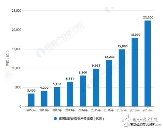 2019年我國智能制造業產值規模情況及預測