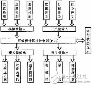 PCC在鋁塑復合管生產線中對4臺擠出機的控制概述