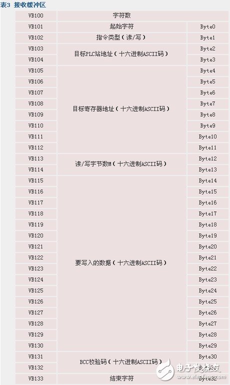 如何實現自由口模式下PLC與計算機的通信方法概述