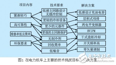 基于3.3kv hvipm的電力機車變頻控制系統概述