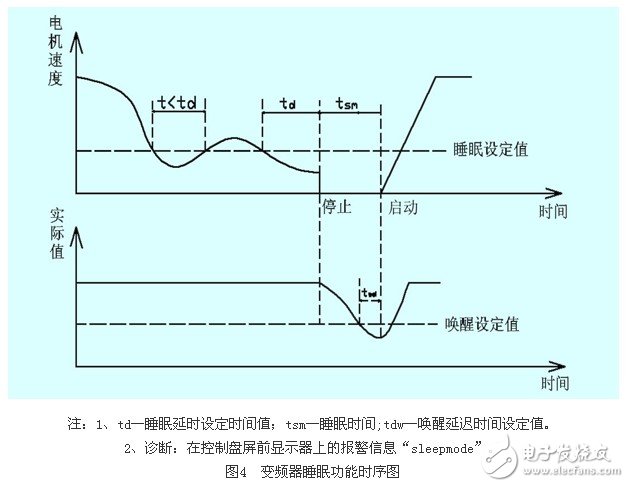 應用變頻器對熱媒鍋爐煤氣恒壓供給系統的控制原理和實現方法概述 