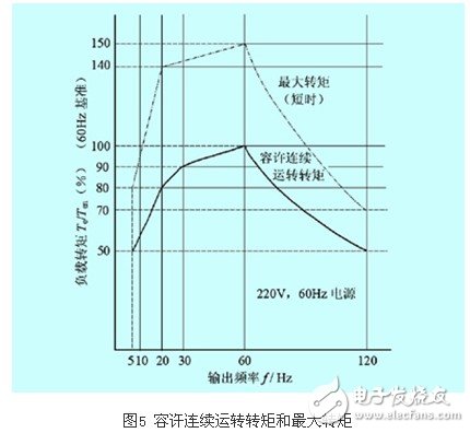 變頻器供電條件下感應電動機的溫升問題剖析